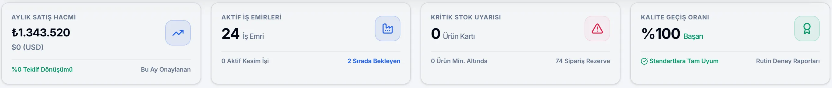 Niro ERP yönetim panosu göstergeleri — aylık satış hacmi, aktif iş emirleri, kritik stok uyarısı ve kalite geçiş oranı